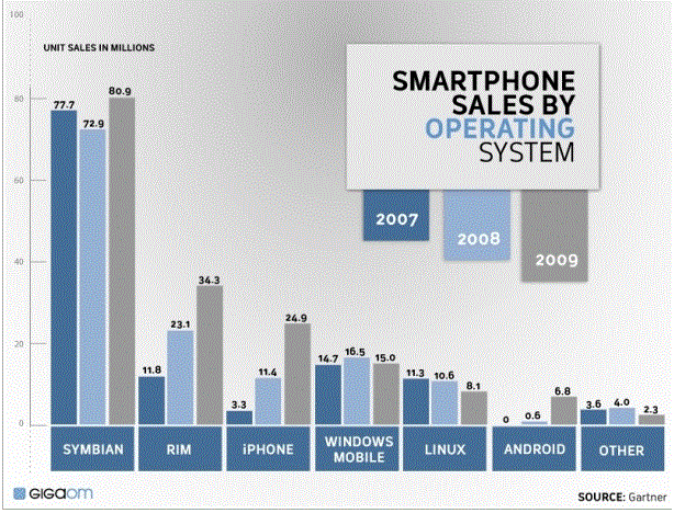 נתח השוק של הטלפונים הסלולרים בעולם - לפי מערכת הפעלה